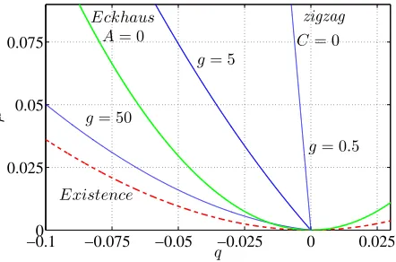 FIG. 2. (Color online) Location of the Eckhaus and zigzag sta-bility boundaries in the (q, µ) plane (q < 0), for g = 0.5, 5 and50
