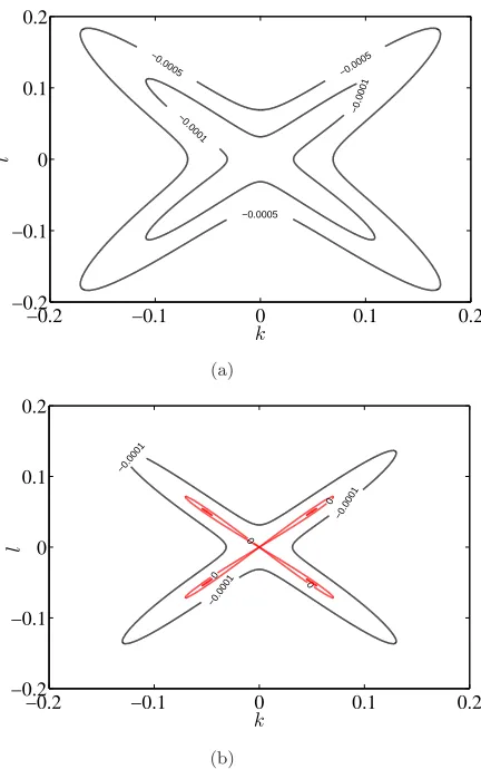 FIG. 3. (Color online) Case I of the SVI: behavior of the Detin the (k, l) plane for A = −0.1 and C = −0.1 (A < 0 andC < 0 makes stripes Eckhaus and zigzag stable)