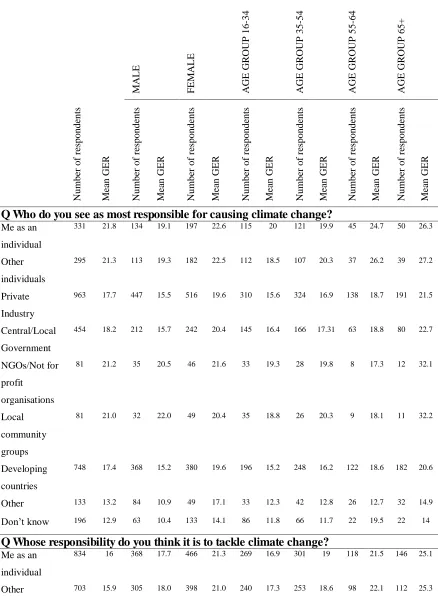 Table Two: responsibility orientation and overall GER score segmented by Sex and Age 