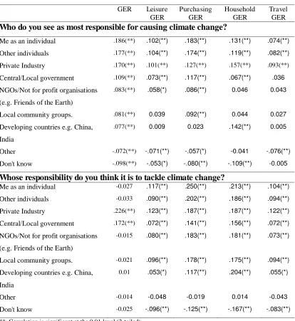 Table Three:  Pearson Correlations of GER and Responsibility Orientation  