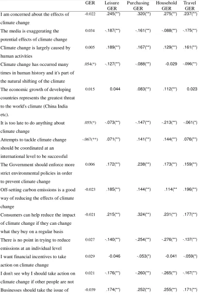 Table Four:  Pearson Correlations of GER and Attitude Statements  