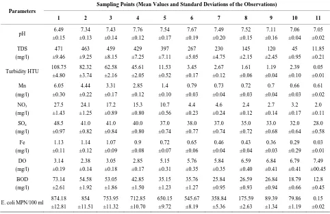 Table 1.  Mean values of parameters analysed in the domestic wastewater at sampling points along the SSFCW.