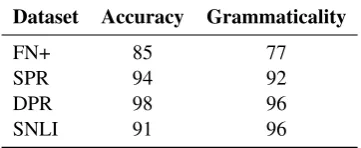 Table 5: Accuracy of the labels assigned to the RTE pairs andthe grammaticality of the hypothesis sentences