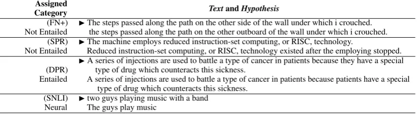 Table 7: Examples of incorrectly labeled RTE pairs from each of our datasets and SNLI.