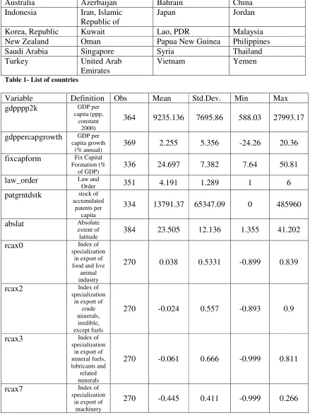 Table 1- List of countries 
