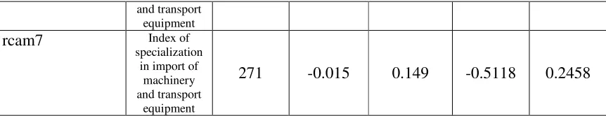 Table 2 - list of definition and summary statistics of variables 