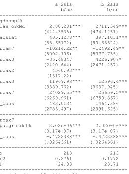 Table 6- IV regression outcome for productivity level 