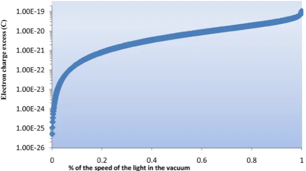Figure 4. Apparent excess of charge for a given speed of the electron assuming their interaction with matter.