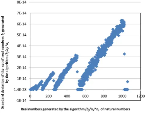 Figure 1. Relation between the standard deviation of the set of numbers that generate real numbers from 1 to 1060, using natural numbers from 1 to 1000