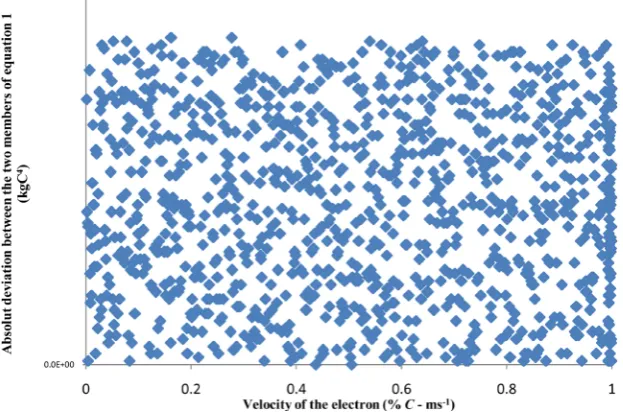 Figure 2. Variation of absolute deviation or numerical uncertainty between the two members of the equation 1 when the electron’s speed approaches the speed of light in the vacuum