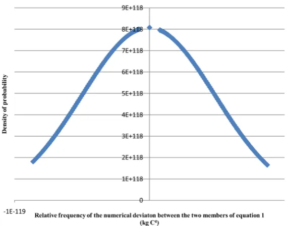Figure 3. Statistical distribution of the numerical uncertainty of the difference between e m4  and e8ε230h Rc