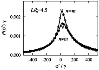 FIG. 3. Distribution of the single-mode delay time �localized regime. The results of numerical simulations with� in the N
