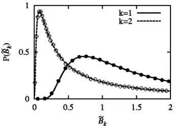 FIG. 5. Distributions of B�analytic prediction from Eq.tion of a Laguerre ensemble withA15˜ 1�B1 /�N and B˜ 2�B2 /�2N3