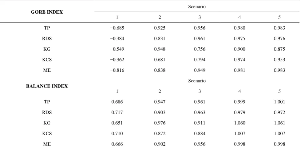 Table 2. GORE and BALANCE results using scenario 6 as reference. 