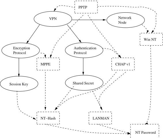 Figure 2: Microsoft PPTP mapped to Security Patterns.