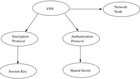 Figure 1: Security Patterns for Virtual Private Network.