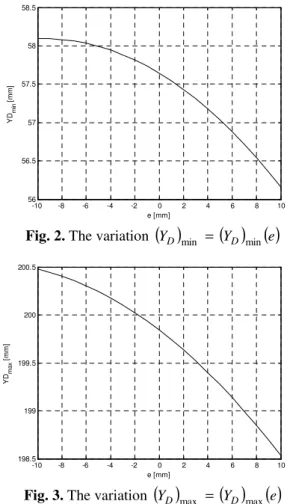 Fig. 3. The variation  ( ) Y D max = ( ) ( ) Y D max e