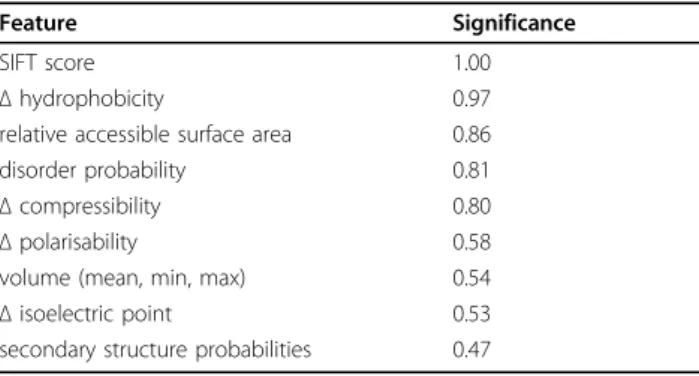 Figure 5 compares the cross-validation performance (MCC) of EASE-AA 2 , ASA, SS, and  EASE-MM for different types of mutations