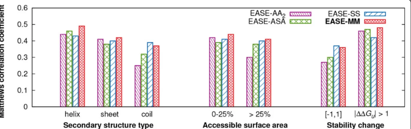 Figure 5 Prediction performance of the single-model method and the three methods with multiple models for different types of mutations