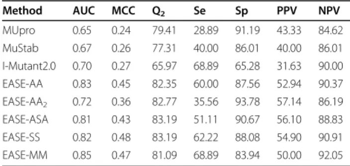 Figure 7 ROC curves performance of EASE-MM, our previous work, and three currently available methods