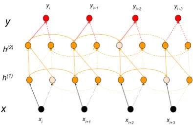 Figure 1: Hierarchy of bidirectional 2-layer many-to-many sequence learning network; lighter nodesin the hidden layers refer to disconnected nodesdue to dropout