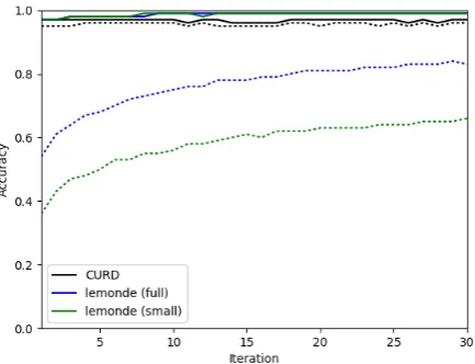 Figure 4: Performance of best-performing modelson the CURD and LM 0.005 test set, in terms ofdetection accuracy (full line) and correction accu-racy (dotted line)