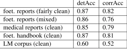 Table 4: Performance of different models trainedon different training data (with 0.003 noise ratio)on real-life test set of foetopathological reports