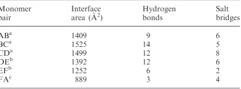 Table 2. Intersubunit surface area calculated for E1 hexamer (PDBcode 2GXA)