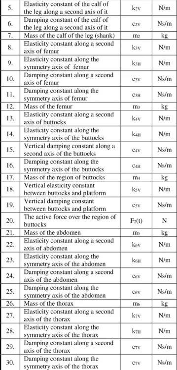 Fig. 3. Biomechanical scheme of the human body  on the vibrating platform 