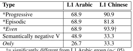 Table 4: Rates (%) of target-like responses