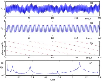 Figure 1.The results of modelling with deterministic linear couplings, in theabsence of ﬂuctuations