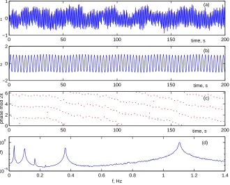 Figure 2. Results of modelling with linear couplings, in the presence of ﬂuctuations.(a) and (b) The time series showing the rhythmic activities of the cardiac andrespiratory ﬂow components