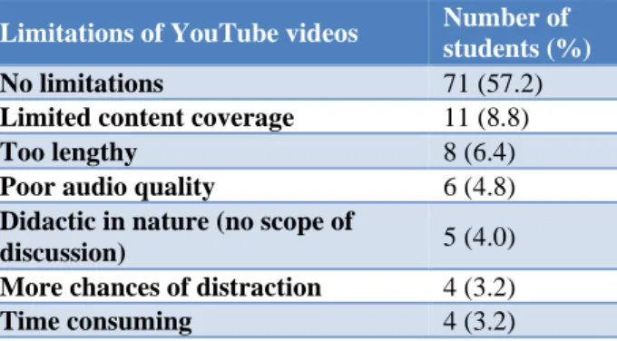 Table 4: Limitations of learning ENT by watching  YouTube videos. 