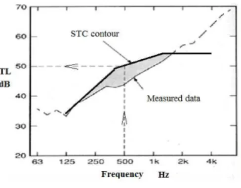 Fig. 4. IL numerical values 