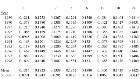 Table 3. At-the-money implied volatilities for a short memory volatility process.
