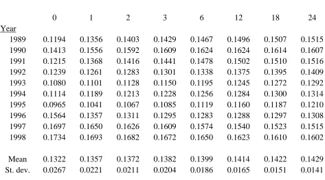 Table 4. At-the-money implied volatilities for a long memory volatility process.