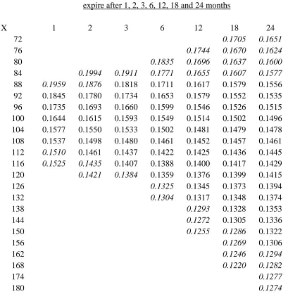 Table 5. A matrix of implied volatilities for a short memory volatility process.