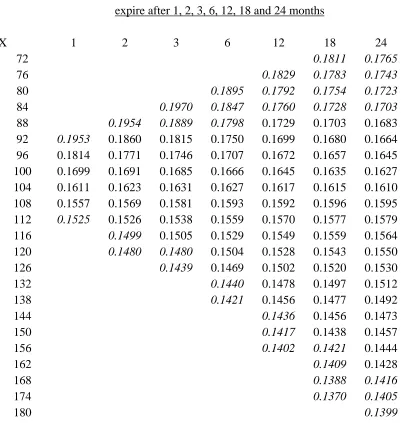 Table 6. A matrix of implied volatilities for a long memory volatility process.