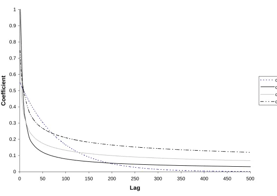 Figure 1. Moving-average coefficients for four ARFIMA(1, d, 1) processes.
