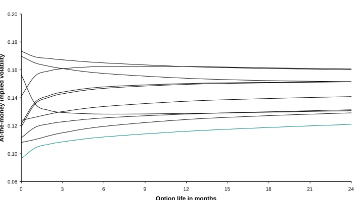 Figure 3. Ten volatility term structures for a long memory process with d = 0.4.