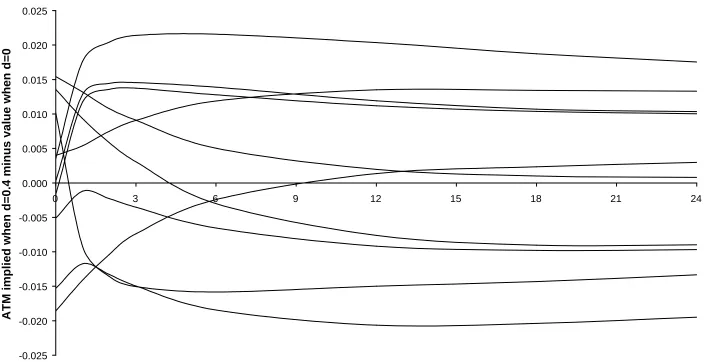 Figure 4. Differences between ten pairs of term structures.