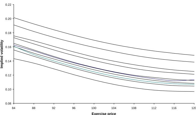 Figure 5. Ten smile shapes for three-month options and a short memory process.