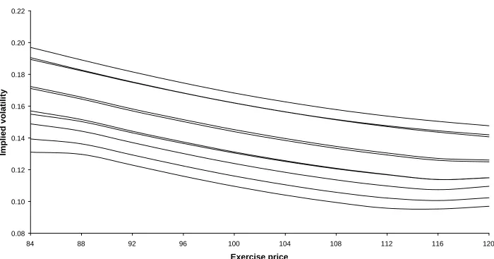 Figure 6. Ten smile shapes for three-month options and a long memory process with d = 0.4.