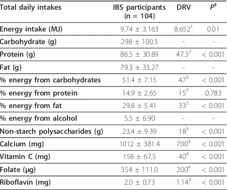 Table 1 Characteristics of the 104 participants by IBS subtype and gender