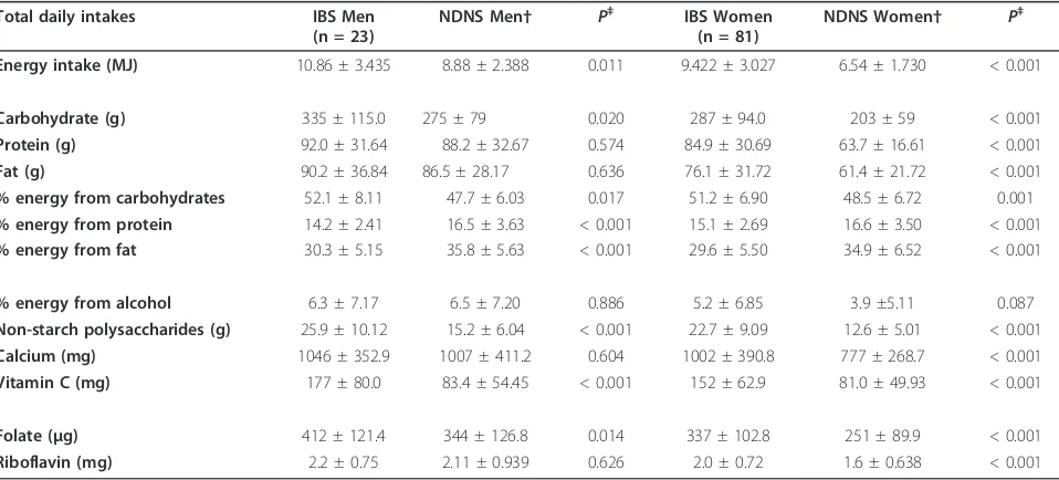 Table 3 Daily energy and nutrient intake of the study population (mean ± SD) by gender compared to the NationalDiet and Nutrition Survey