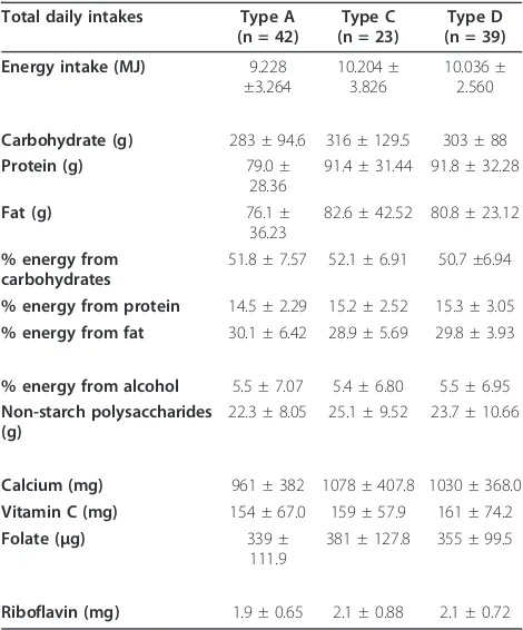 Table 4 Daily energy and nutrient intake of the studypopulation (mean ± SD) by IBS subtype