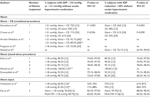 Table 3 iStent® and iStent® inject: proportion of patients achieving target iOP levels of #18 mmHg or #21 mmHg and/or an iOP reduction of $20% versus baseline IOP levels