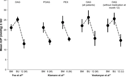 Figure 3 Development of mean iOP after the implantation of iStent® during stand alone procedures.Notes: Reduction of mean intraocular pressure at last visit compared to medicated and/or unmedicated baseline visit