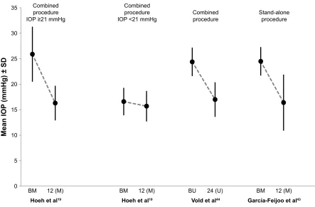 Figure 7 Mean iOP ± SD at baseline and 12 months after the implantation of CyPass.Notes: in the studies of Hoeh et al19 and vold et al44 the implantation of CyPass was performed as a combined procedure during a cataract extraction with phacoemulsification 