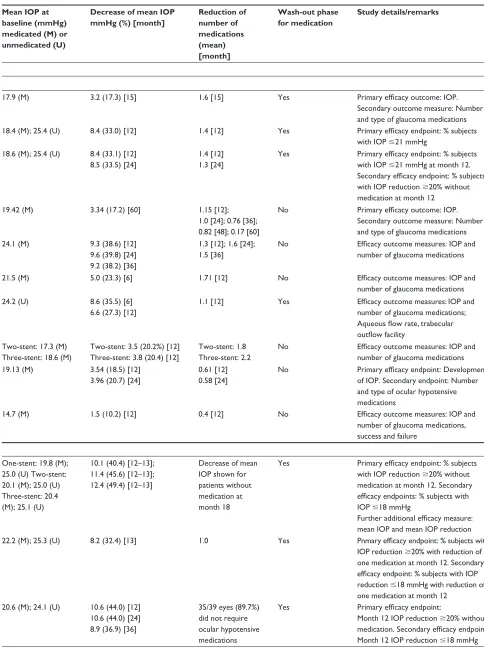 Table 2 iStent® and iStent® inject – overview of published study results